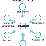 Models of Church